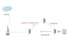 有源RFID资产定位管理系统：智