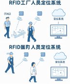 RFID人员定位系统：融合蓝牙